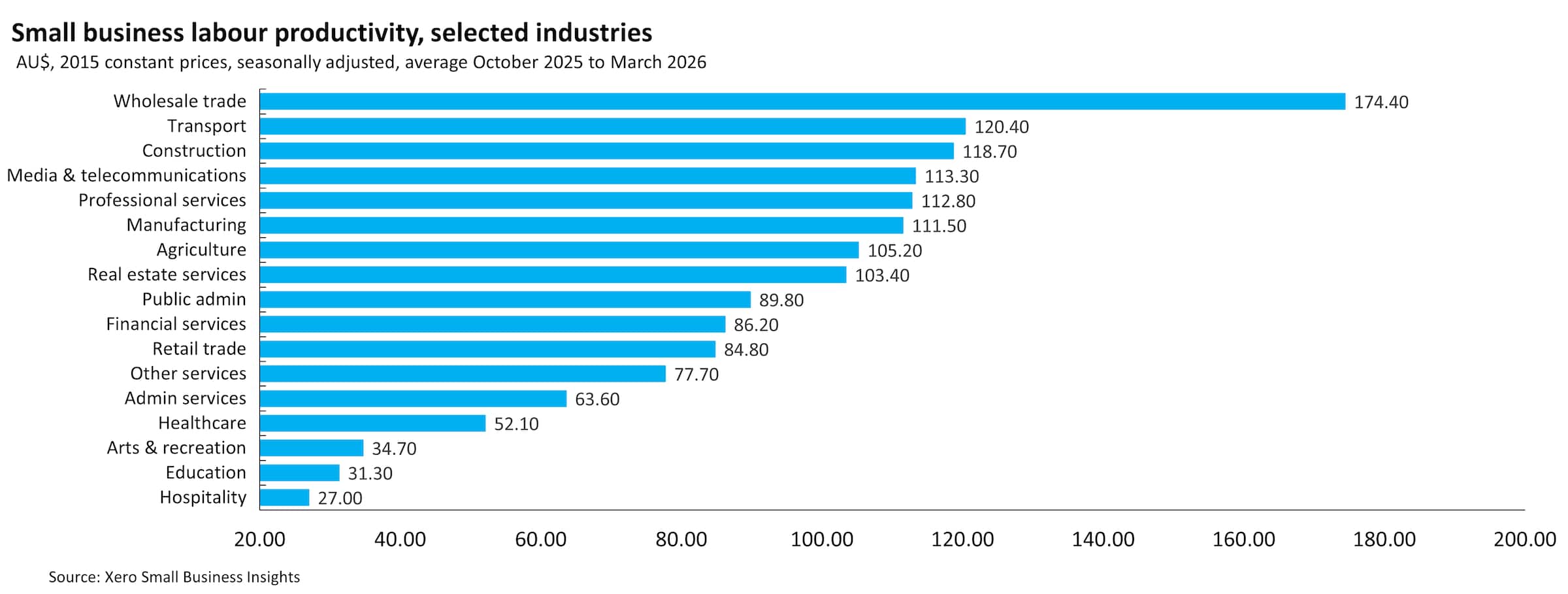 Australian small business labour productivity by industry
